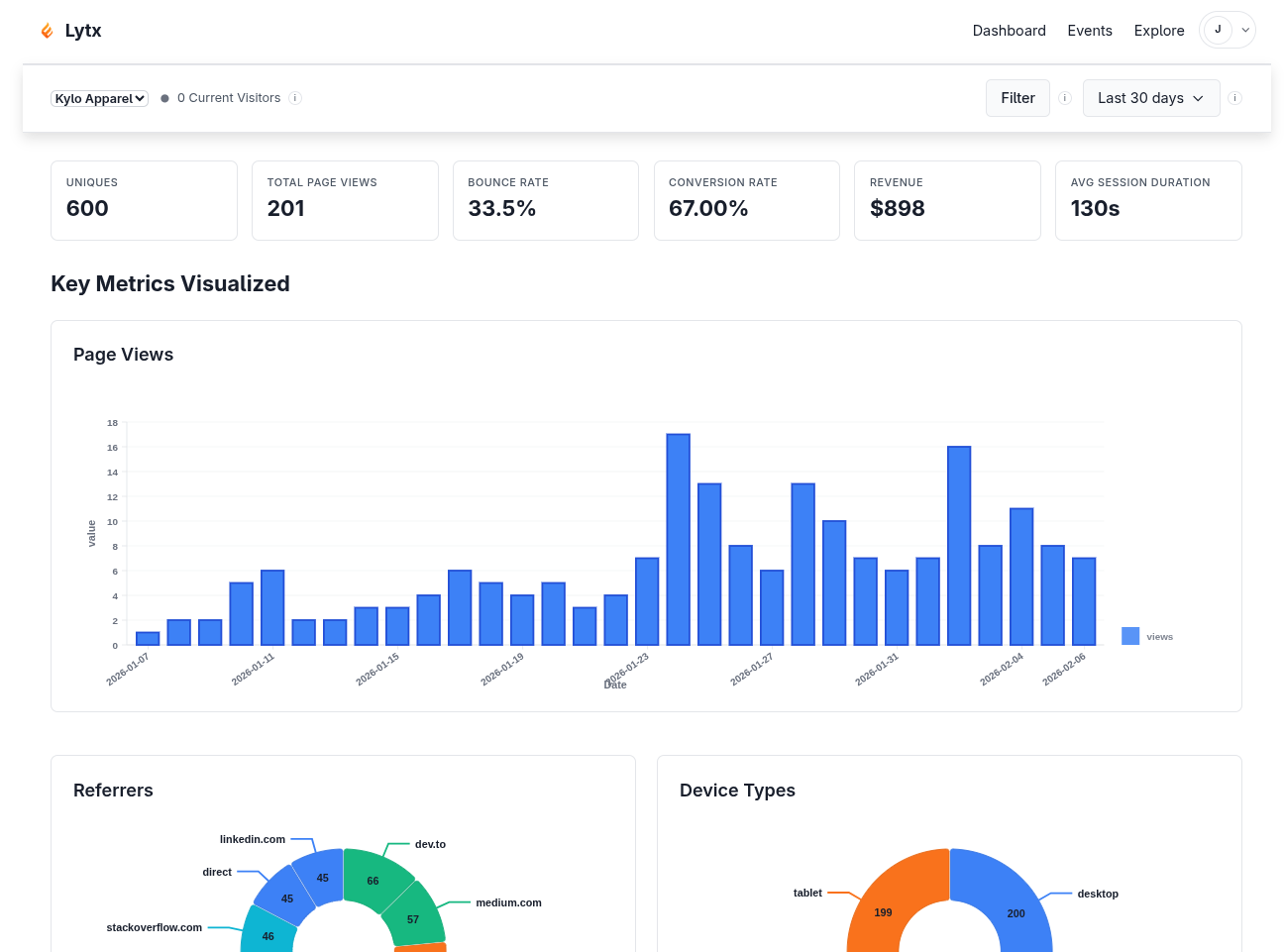 The Lytx dashboard: uniques, page views, bounce, conversion, and revenue tiles above page-view, referrer, and device-type charts.
